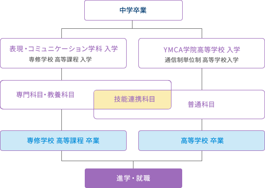 学科のシステム・カリキュラム