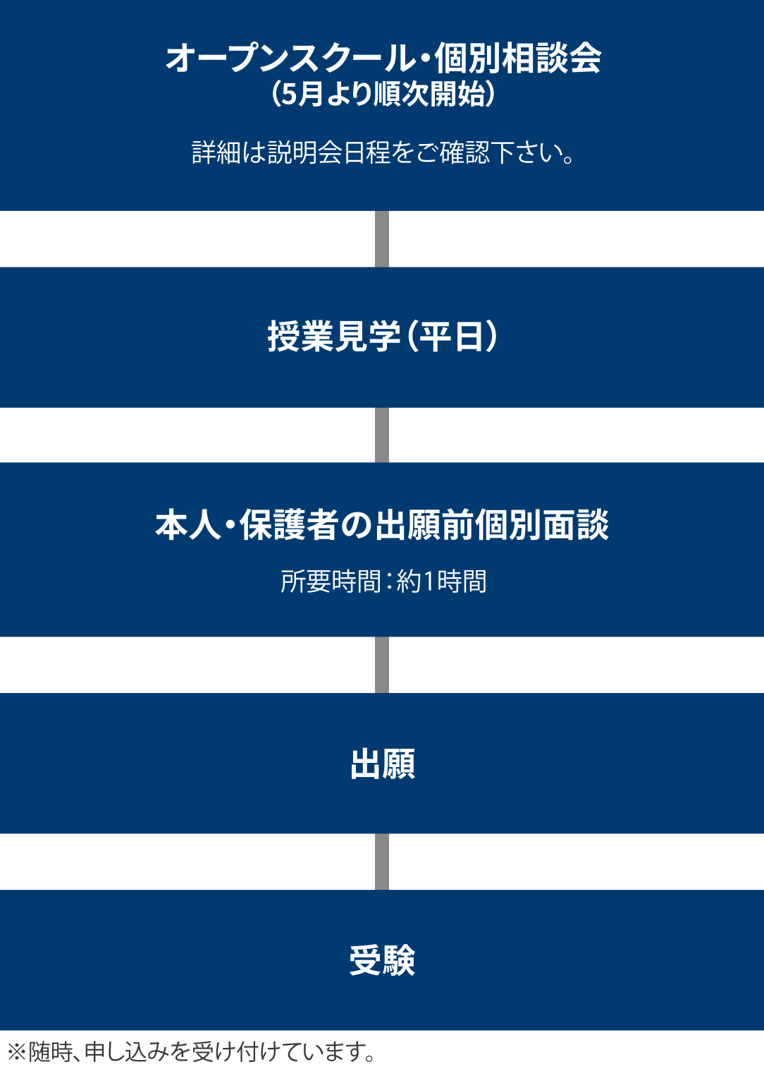 1.学校説明会（土・体験授業）※詳細は説明会日程をご確認下さい。　2.スライドを見ながら全体の流れを説明します。　3.個別学校説明会（平日）。　4.所要時間：約30分。　5.授業見学（平日）。　6.所要時間：約30分。　7.本人・保護者の出願前個別面談。随時、申し込みを受け付けています。原則として、平日（月〜金）の午後15：30以降に行います。上記の時間帯でご都合の悪い方はご相談ください。面談の所要時間は約1時間です。　8.出願。　9.受験。