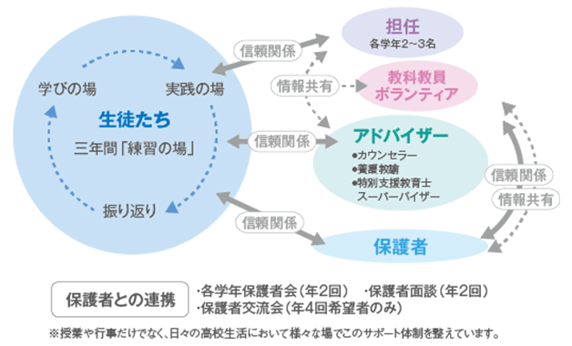 授業と行事に参加するためのサポート体制