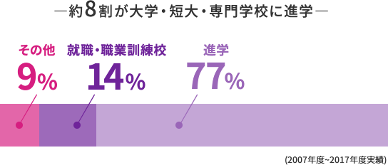 進学77%、就職・職業訓練校14%、その他9%（2007年度〜2017年度実績）