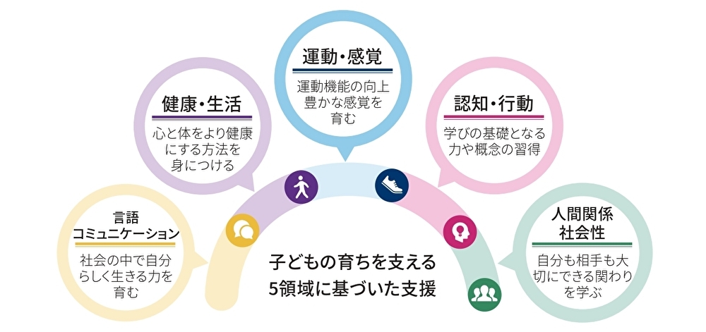 子どもの育ちを支える5領域に基づいた支援