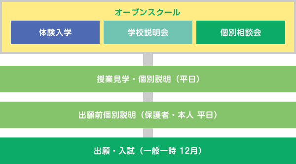 出願・入試までの流れ