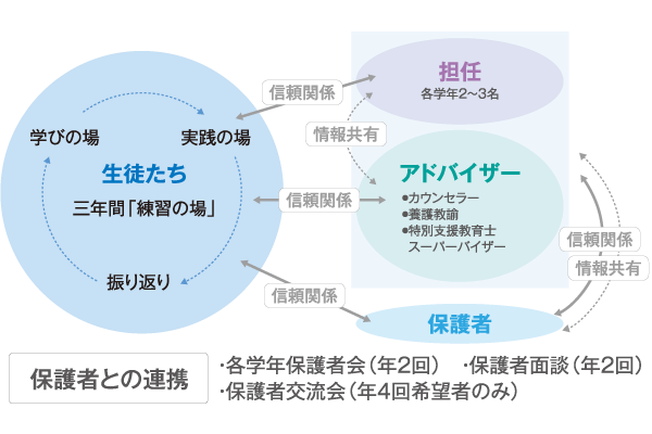 授業と行事に参加するためのサポート体制