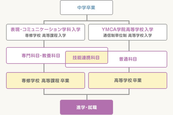 学科のシステム・カリキュラム