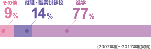 進学76%、就職・職業訓練校12%、その他12%