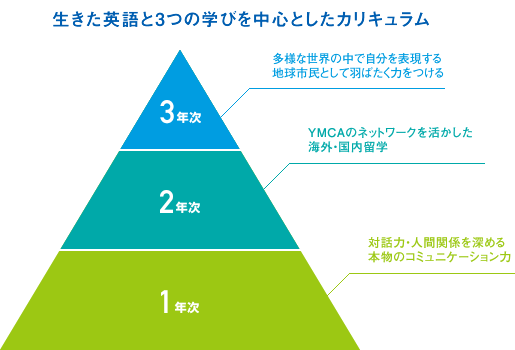 生きた英語と3つの学びを中心としたカリキュラム。1年次、対話力・人間関係を深める本物のコミュニケーション力。2年次、YMCAのネットワークを活かした海外・国内留学。3年次、多様な世界の中で自分を表現する地球市民として羽ばたく力をつける。