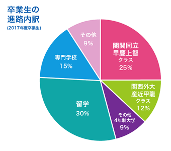 進学実績について