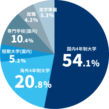 進学実績について