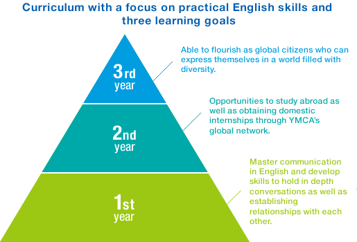 Curriculum with a focus on practical English skills and three learning goals 3rd year: Able to flourish as global citizens who can express themselves in a world filled with diversity. 2nd year: Opportunities to study abroad as well as obtaining domestic internships through YMCA’s global network. 1st year: Master communication in English and develop skills to hold in depth conversations as well as establishing relationships with each other.