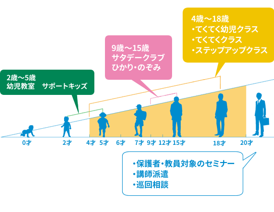 幼児から青年期まで幅広く支援